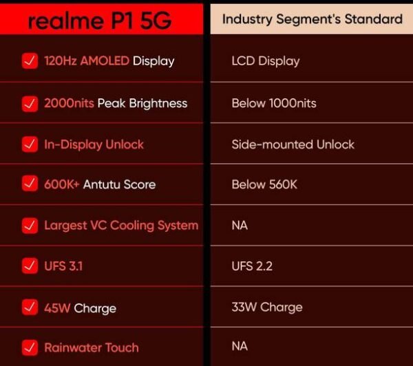 realme P1 5G (Phoenix Red, 128 GB) - Image 5